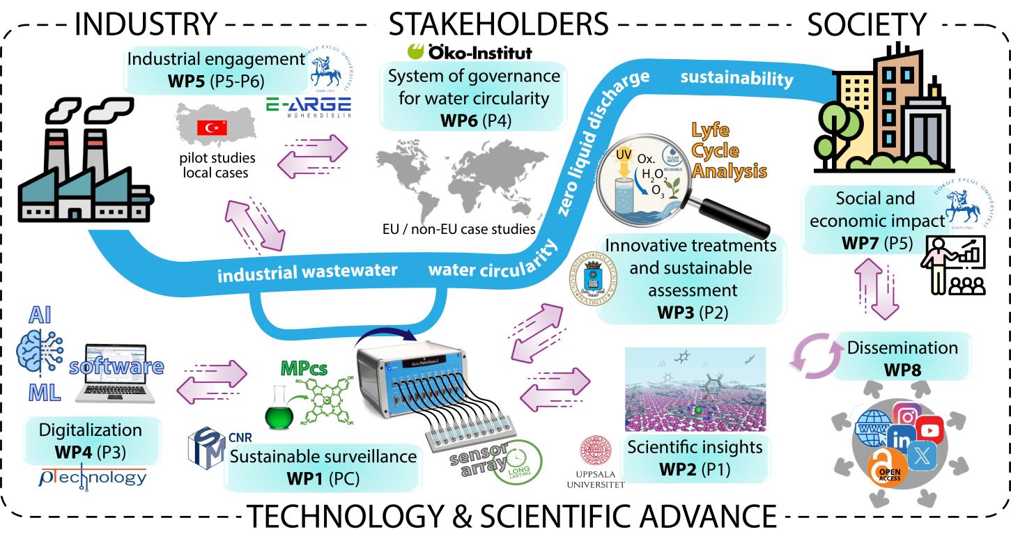 Concept and methods